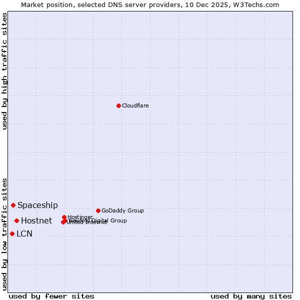 Market position of Hostnet vs. Spaceship vs. LCN