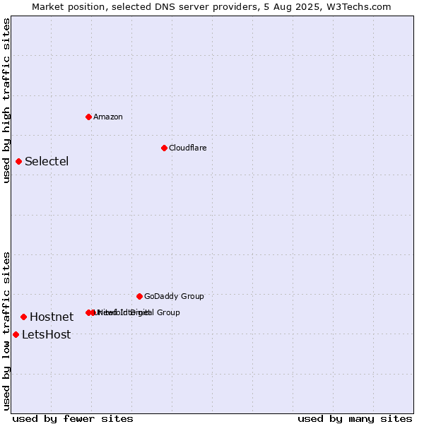 Market position of Hostnet vs. Selectel vs. LetsHost