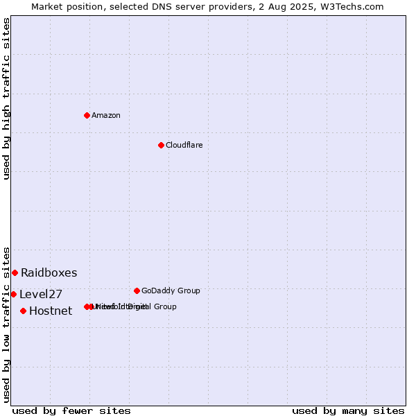 Market position of Hostnet vs. Raidboxes vs. Level27