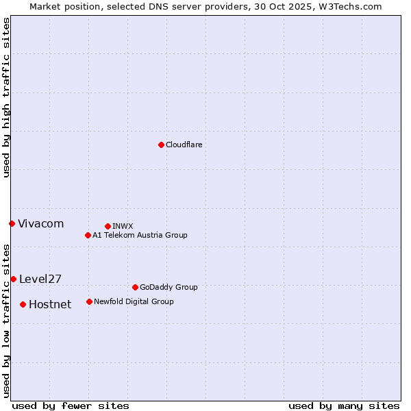 Market position of Hostnet vs. Level27 vs. Vivacom