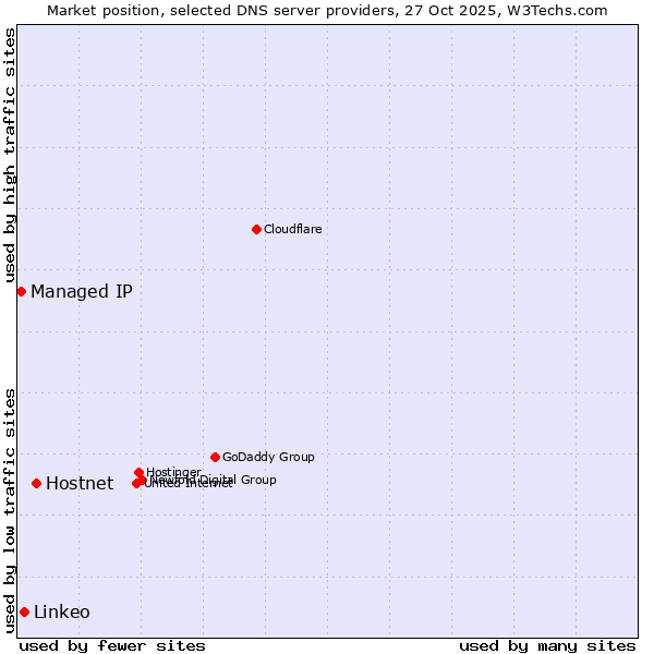 Market position of Hostnet vs. Linkeo vs. Managed IP