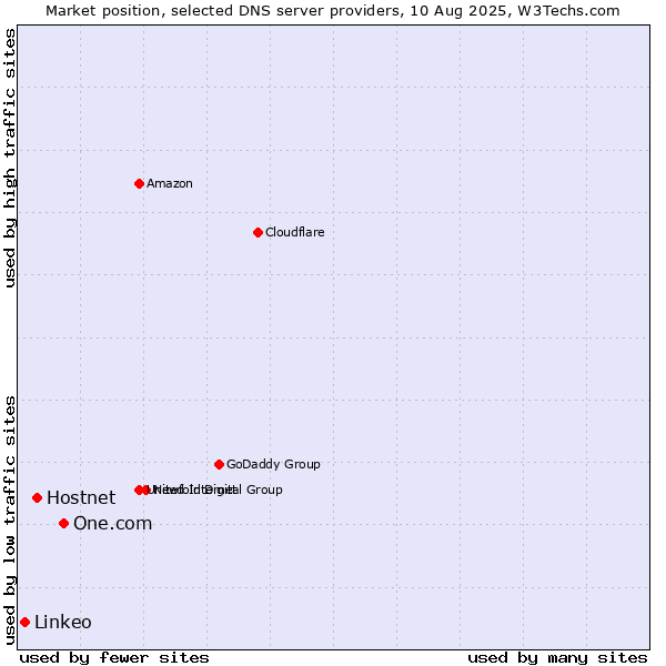 Market position of One.com vs. Hostnet vs. Linkeo