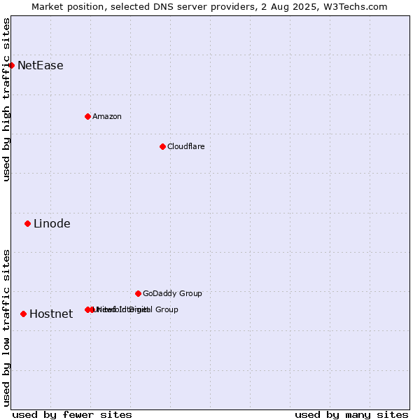 Market position of Linode vs. Hostnet vs. NetEase