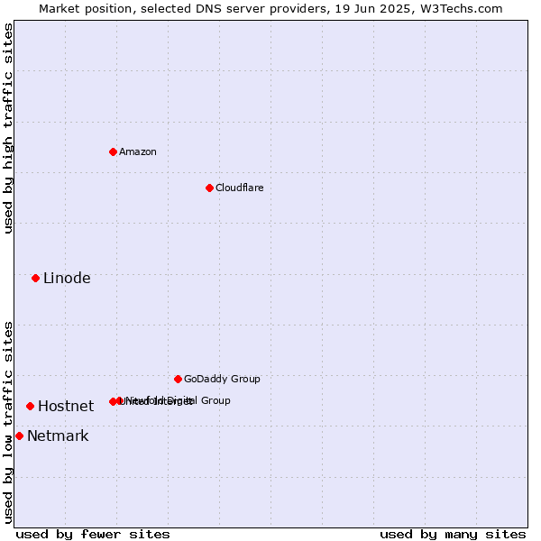 Market position of Linode vs. Hostnet vs. Netmark