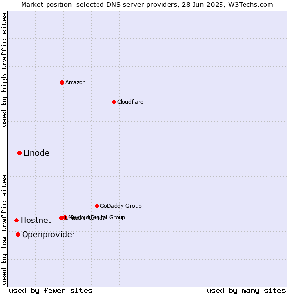 Market position of Linode vs. Openprovider vs. Hostnet