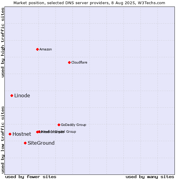 Market position of SiteGround vs. Linode vs. Hostnet