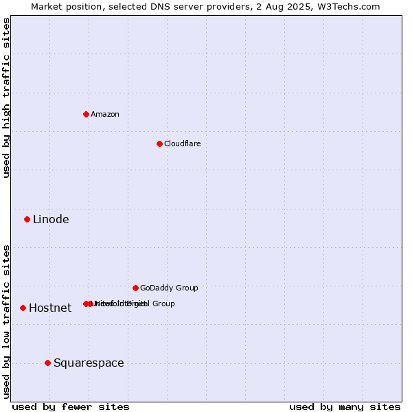 Market position of Squarespace vs. Linode vs. Hostnet