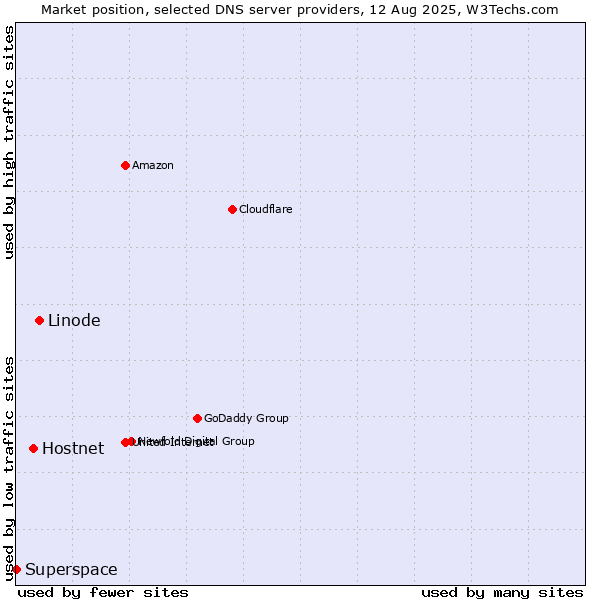 Market position of Linode vs. Hostnet vs. Superspace