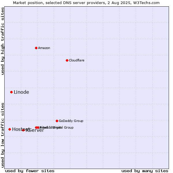 Market position of XServer vs. Linode vs. Hostnet
