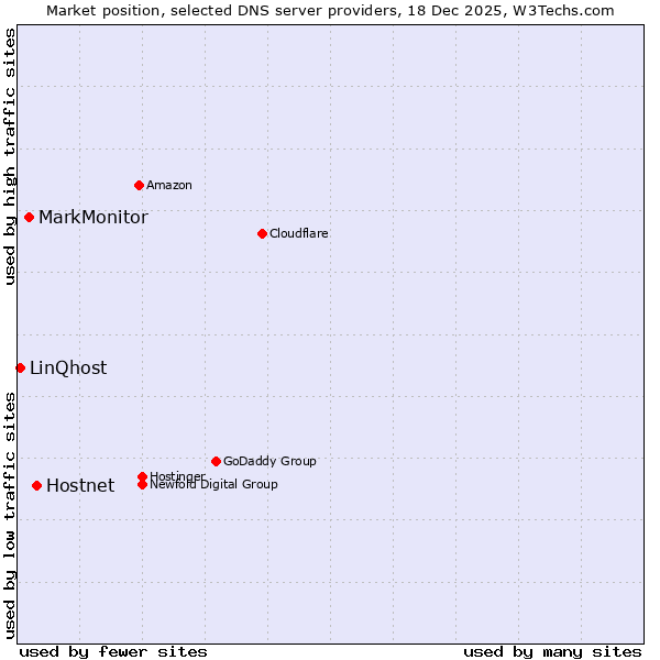 Market position of Hostnet vs. MarkMonitor vs. LinQhost