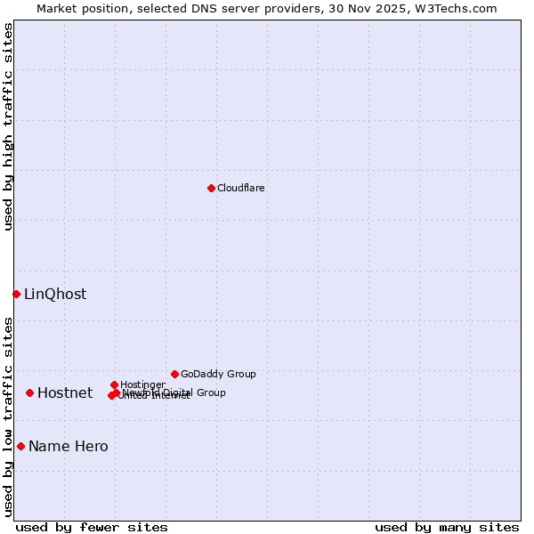 Market position of Hostnet vs. Name Hero vs. LinQhost