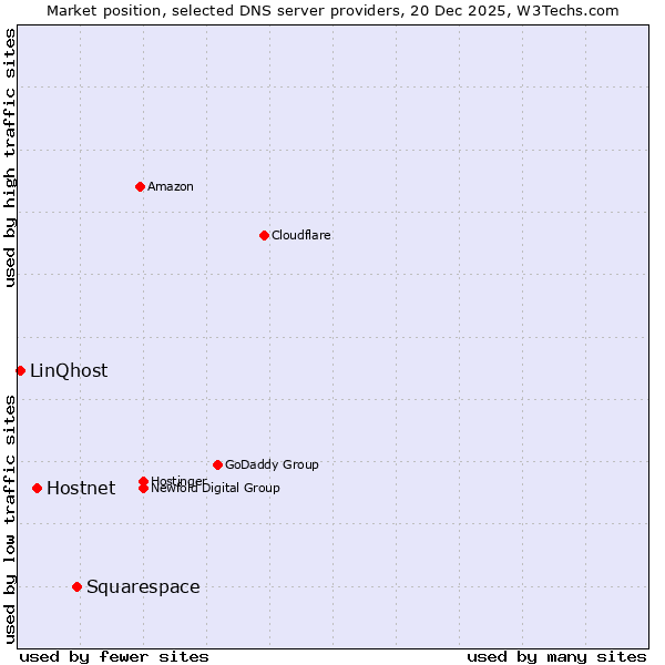 Market position of Squarespace vs. Hostnet vs. LinQhost