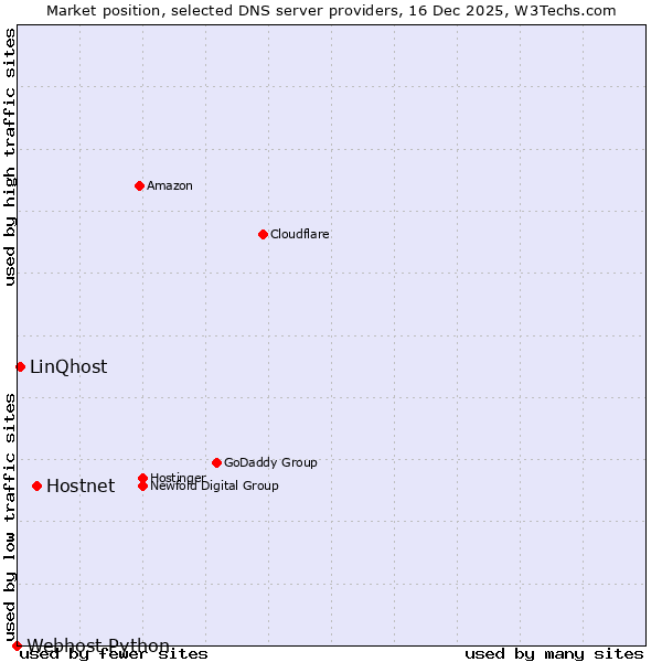 Market position of Hostnet vs. LinQhost vs. Webhost Python