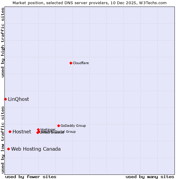 Market position of Hostnet vs. Web Hosting Canada vs. LinQhost