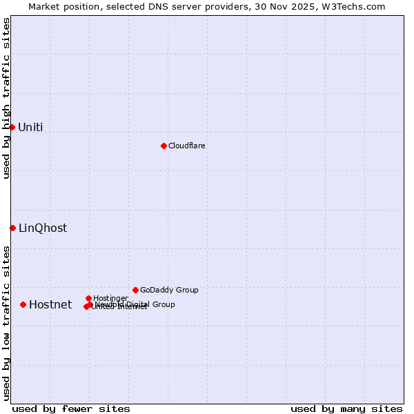 Market position of Hostnet vs. LinQhost vs. Uniti