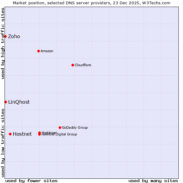 Market position of Hostnet vs. LinQhost vs. Zoho