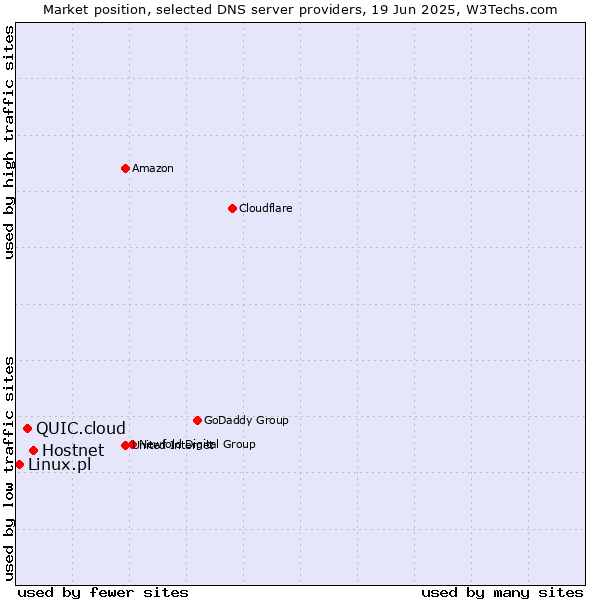 Market position of Hostnet vs. QUIC.cloud vs. Linux.pl