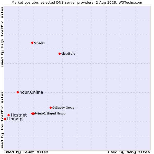 Market position of Your.Online vs. Hostnet vs. Linux.pl