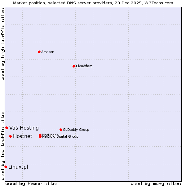 Market position of Hostnet vs. Váš Hosting vs. Linux.pl