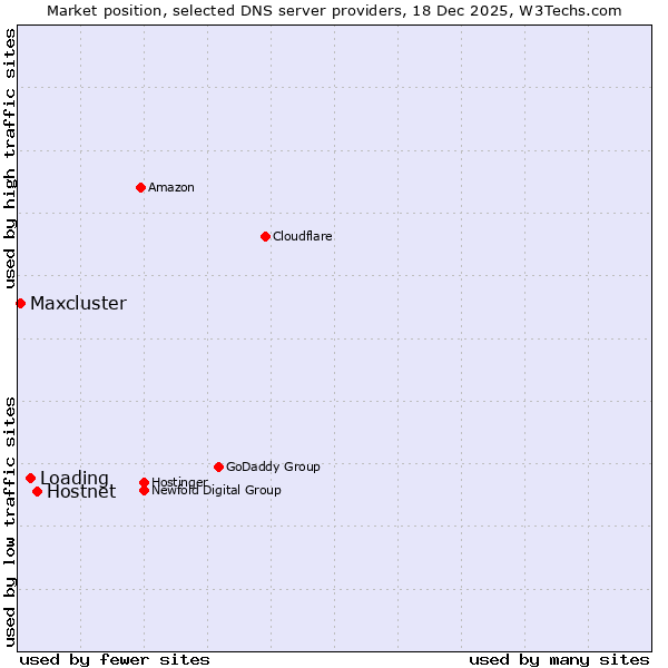 Market position of Hostnet vs. Loading vs. Maxcluster