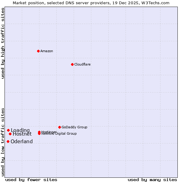 Market position of Hostnet vs. Loading vs. Oderland