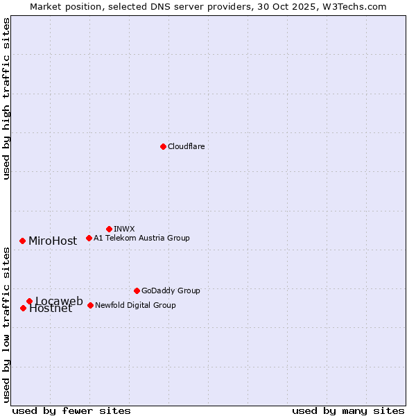 Market position of Locaweb vs. Hostnet vs. MiroHost