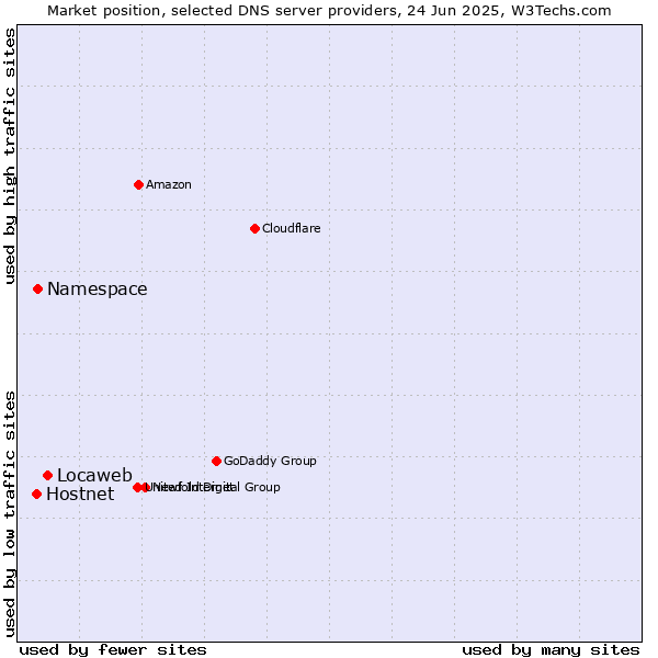Market position of Locaweb vs. Namespace vs. Hostnet