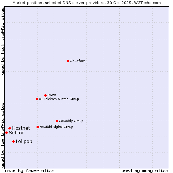 Market position of Lolipop vs. Hostnet vs. Setcor