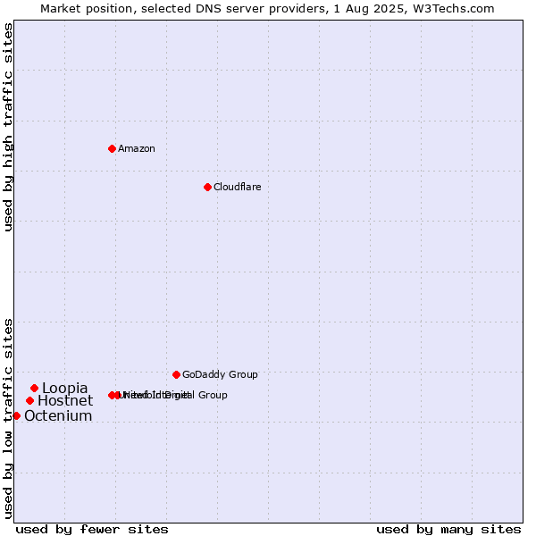 Market position of Loopia vs. Hostnet vs. Octenium