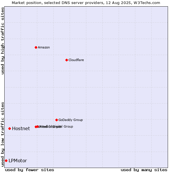 Market position of Hostnet vs. LPMotor