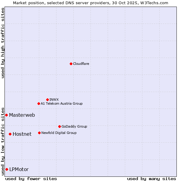 Market position of Hostnet vs. LPMotor vs. Masterweb