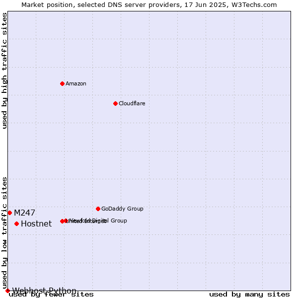 Market position of Hostnet vs. M247 vs. Webhost Python