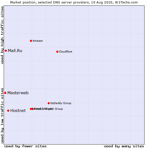 Market position of Hostnet vs. Mail.Ru vs. Masterweb