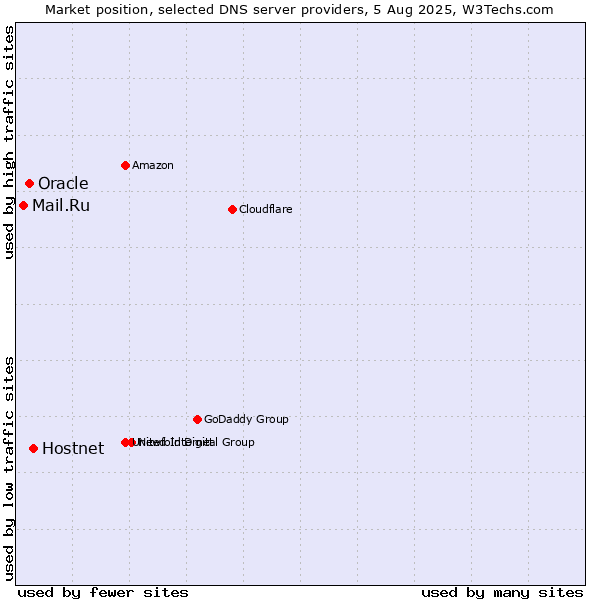 Market position of Hostnet vs. Oracle vs. Mail.Ru
