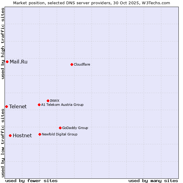 Market position of Hostnet vs. Mail.Ru vs. Telenet