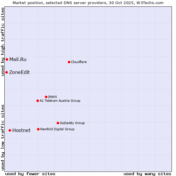Market position of Hostnet vs. Mail.Ru vs. ZoneEdit