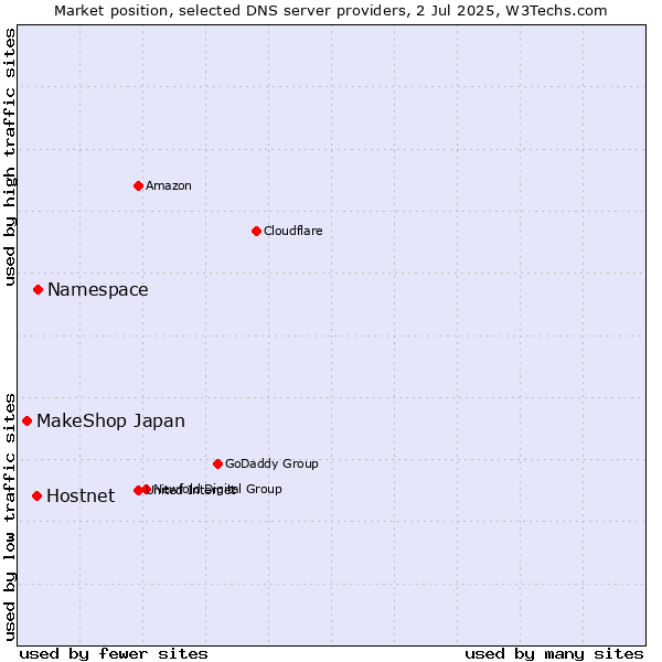 Market position of Namespace vs. Hostnet vs. MakeShop Japan