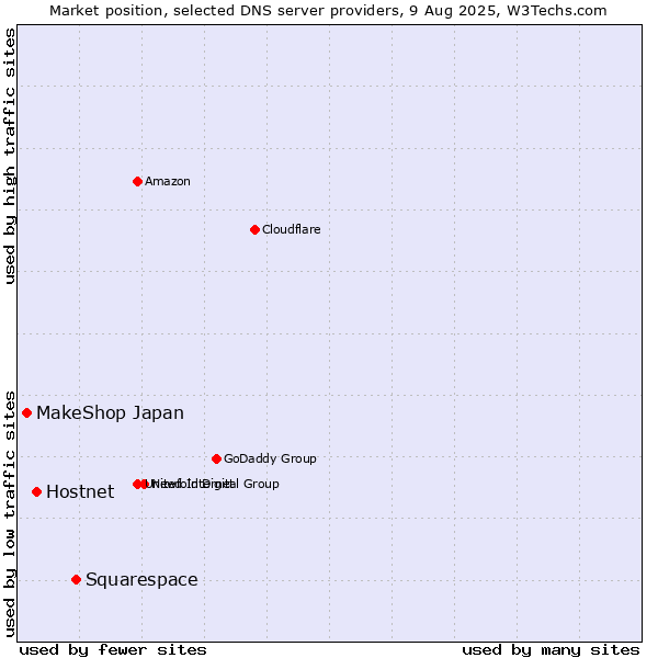 Market position of Squarespace vs. Hostnet vs. MakeShop Japan