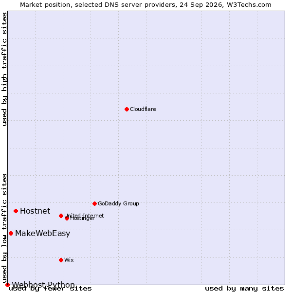Market position of Hostnet vs. MakeWebEasy vs. Webhost Python