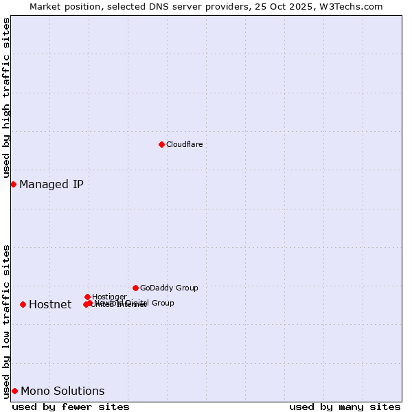 Market position of Hostnet vs. Mono Solutions vs. Managed IP