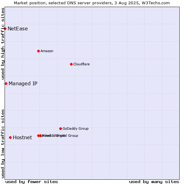 Market position of Hostnet vs. Managed IP vs. NetEase