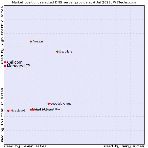 Market position of Hostnet vs. Cellcom vs. Managed IP