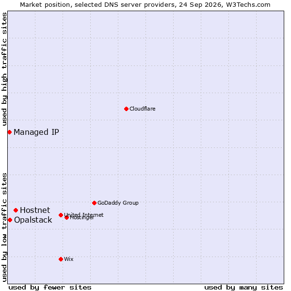 Market position of Hostnet vs. Opalstack vs. Managed IP