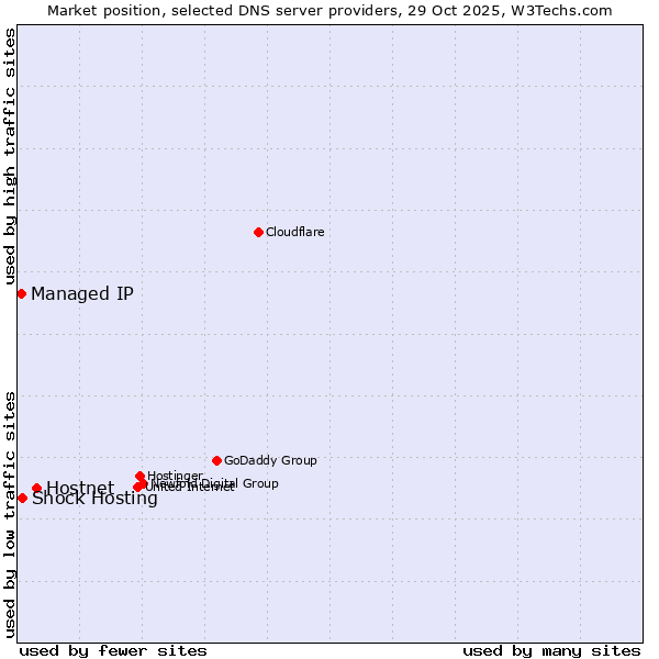 Market position of Hostnet vs. Shock Hosting vs. Managed IP