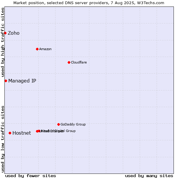 Market position of Hostnet vs. Managed IP vs. Zoho