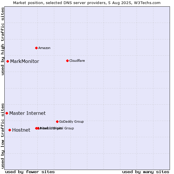 Market position of Hostnet vs. MarkMonitor vs. Master Internet