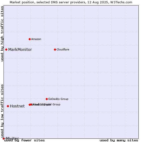 Market position of Hostnet vs. MarkMonitor vs. Mivitec