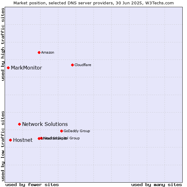 Market position of Network Solutions vs. Hostnet vs. MarkMonitor