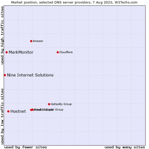 Market position of Hostnet vs. MarkMonitor vs. Nine Internet Solutions