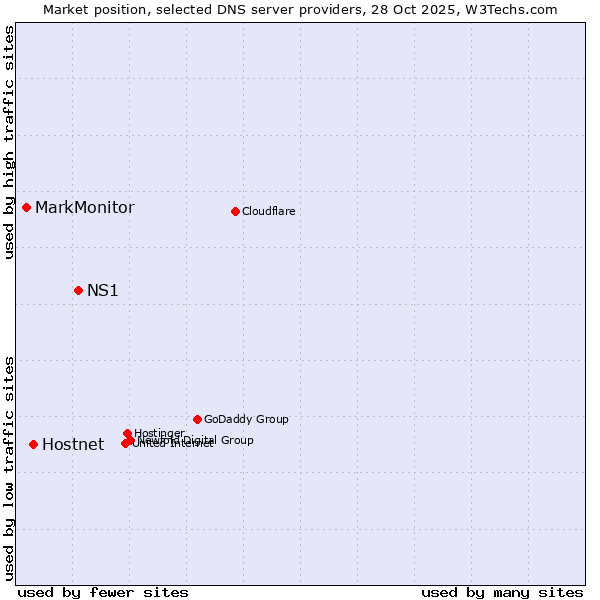 Market position of NS1 vs. Hostnet vs. MarkMonitor